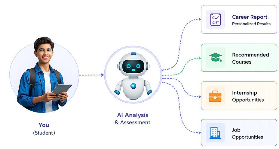 Future4u AI career guidance preview